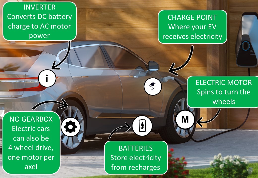 How Electric Cars Work